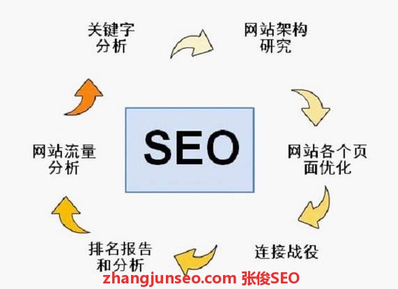 云南SEO优化公司：企业网站SEO优化页面布局 